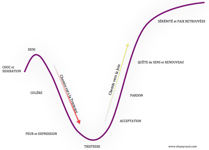 Les 9 étapes du Deuil